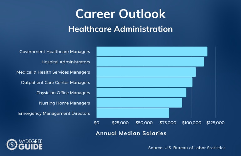 Bachelor's Degree in Healthcare Administration Career and Annual Salary