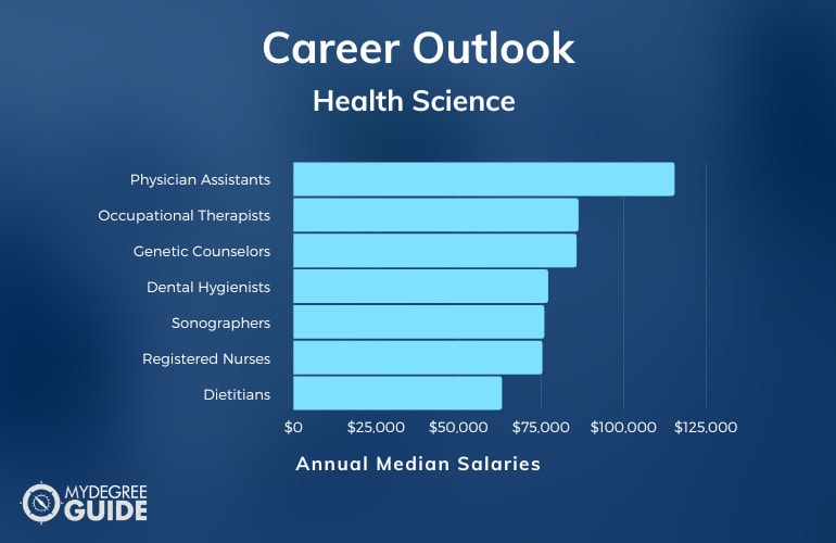 Careers with an Accelerated Health Science Degree