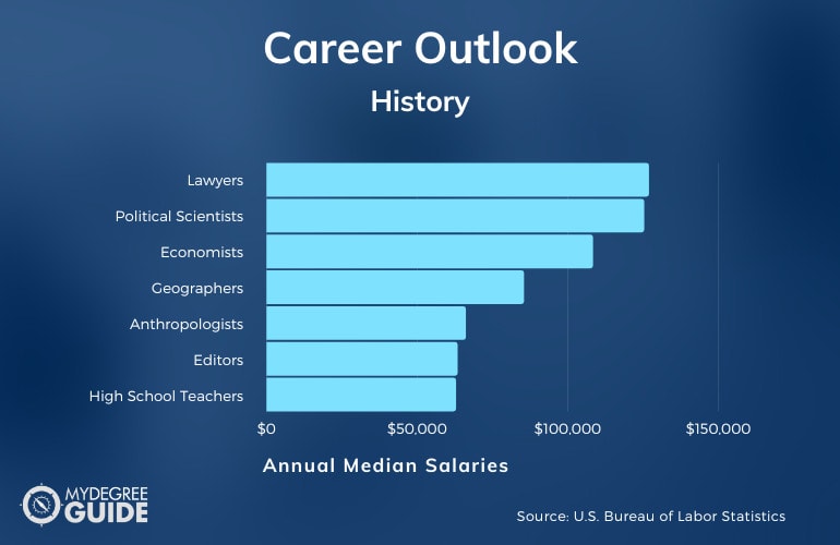 Careers with an Accelerated History Degree