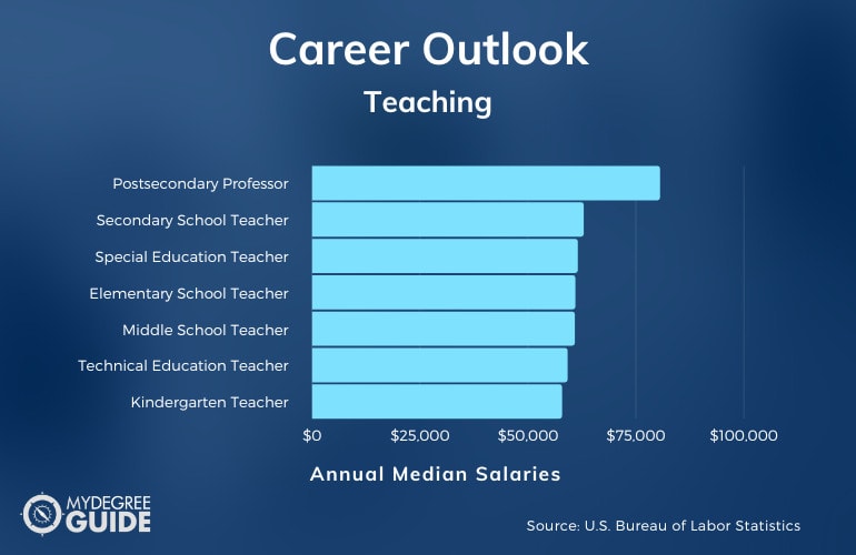 Careers with an Accelerated Teaching Degree