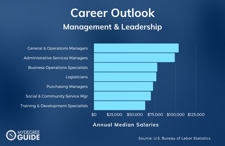 Management & Leadership Careers and Salary