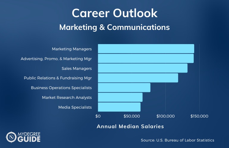 Marketing & Communications Careers and Salary