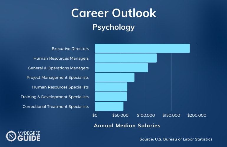 Psychology Careers and Salary