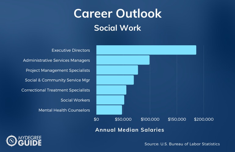 Social Work Careers and Salary