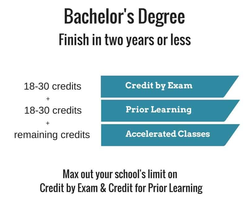Working adults college degree online