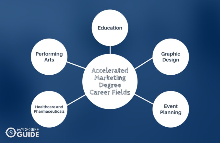 Top 5 Accelerated Marketing Degree Career Fields