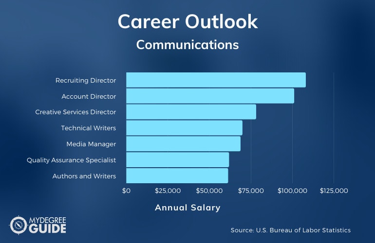 Careers with an Accelerated Communications Degree
