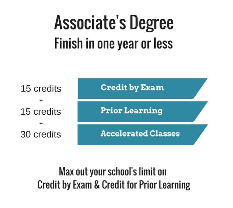 How quickly associate's degree online
