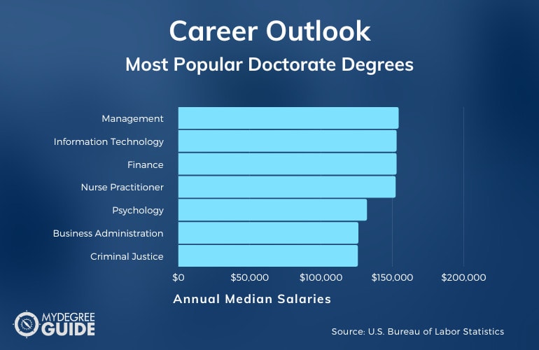 Most Popular Doctorate Degrees