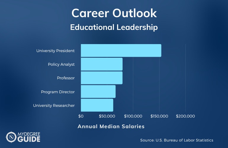 EdD in Educational Leadership vs PhD in Educational Leadership Career Outlook and Salary Information