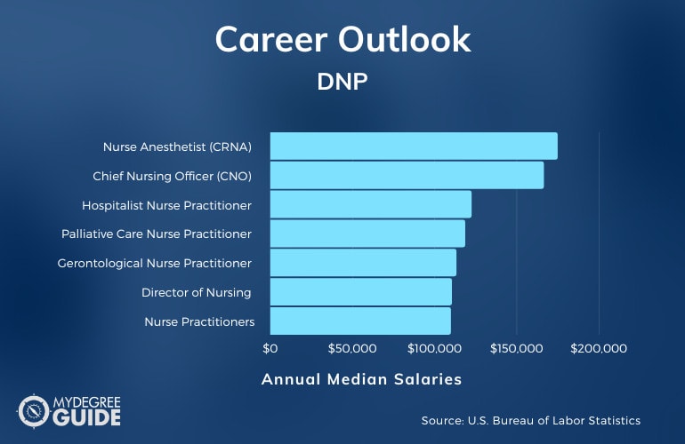 DNP Career and Salary Outlook