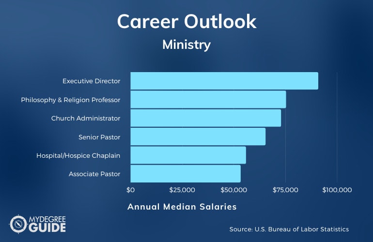 Doctor of Ministry Career Outlook and Salary