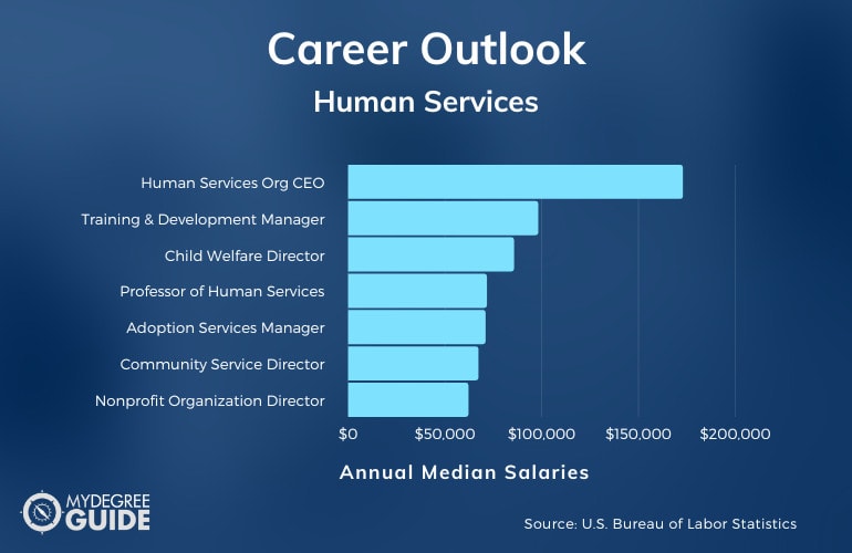 PhD in human services Career Outlook and Salary Information