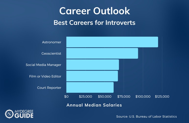 Best Careers for Introverts