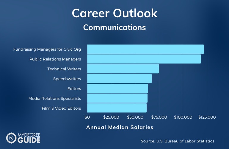 Careers with an Accelerated Communications Degree