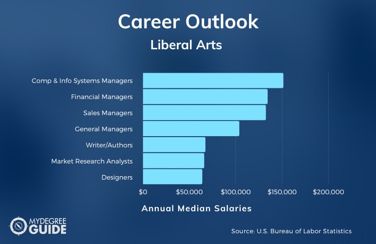 Careers with an Accelerated Liberal Arts Degree