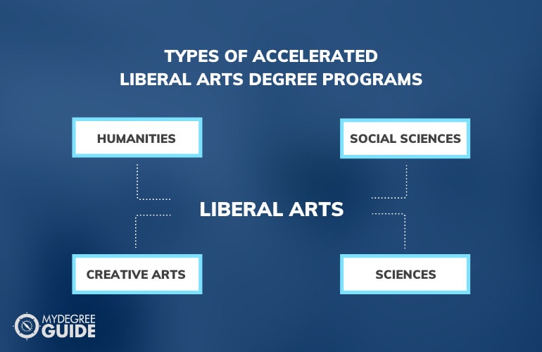 Types of Accelerated Liberal Arts Degree Programs