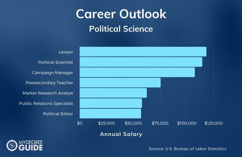 Careers with an Accelerated Political Science Degree