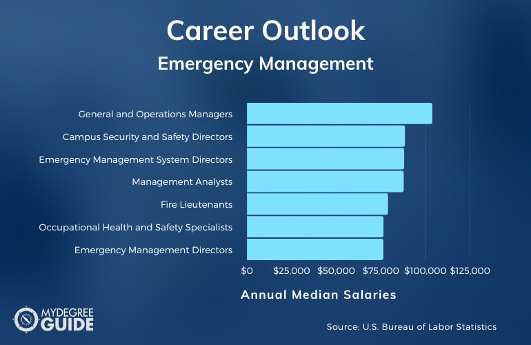 Careers with an Accelerated Emergency Management Degree