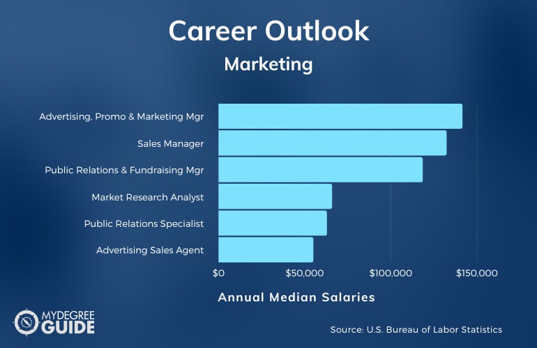Is Marketing a Business Major?