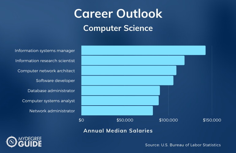 Masters in computer science salary chart