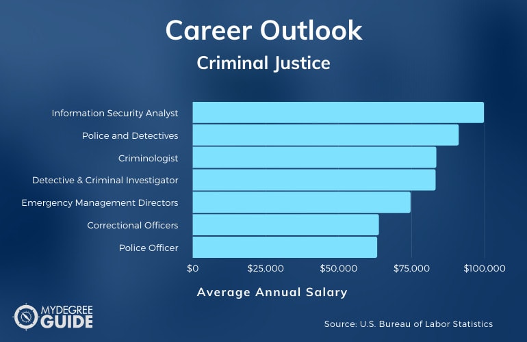 Master's in Criminal Justice Salary chart