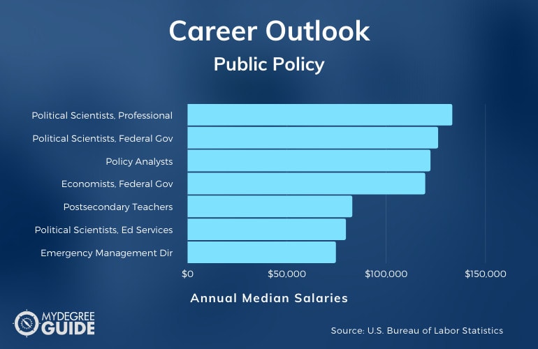 Public Policy Careers & Salaries