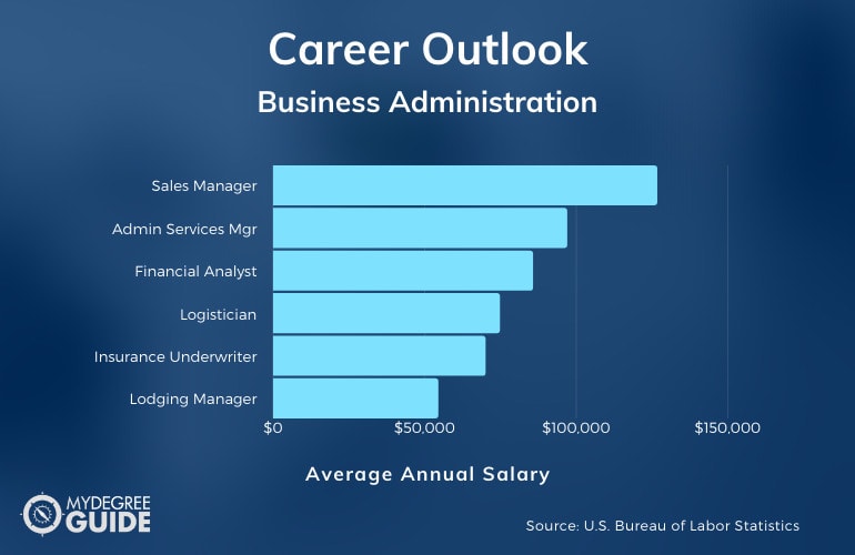 Business Administration Careers & Salaries