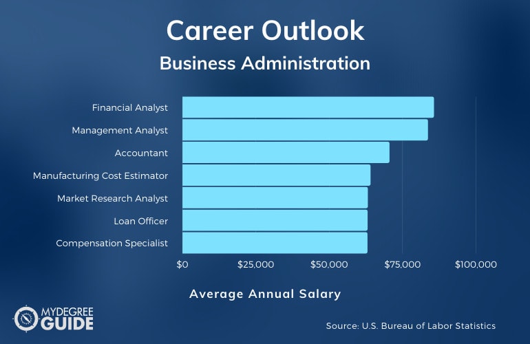 Business Administration Degree Salary