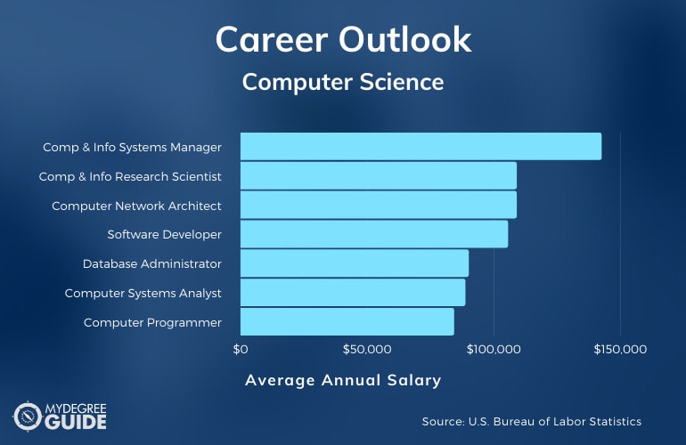 Careers in Computer Science for PhD Graduates