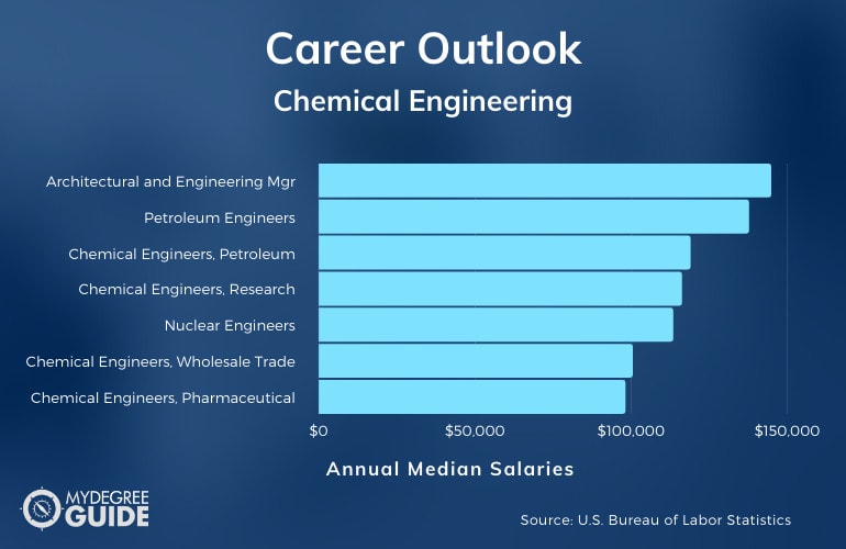 Chemical Engineering Careers & Salaries