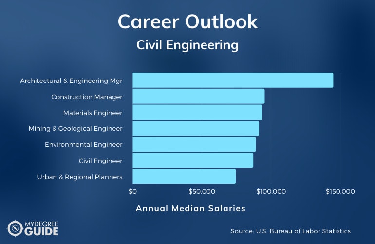 Civil Engineering Careers & Salaries