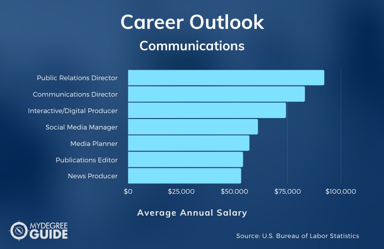 Communications Degree salaries