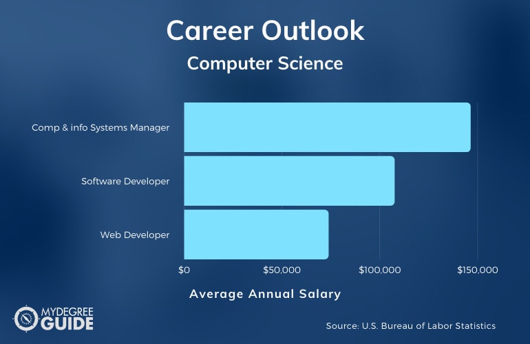 Computer Science BA vs. BS [2022 Ultimate Guide]