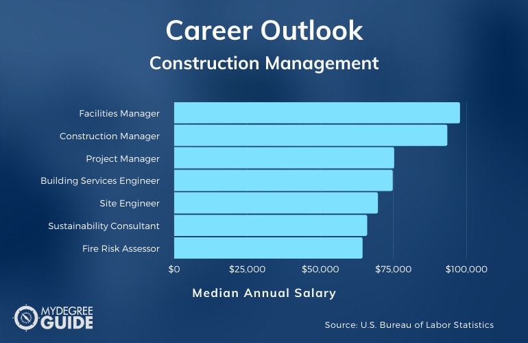 Construction Management Degree Job Outlook and Salary