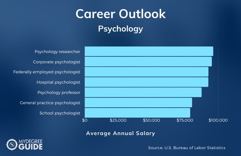 Doctoral Psychology Careers & Salaries