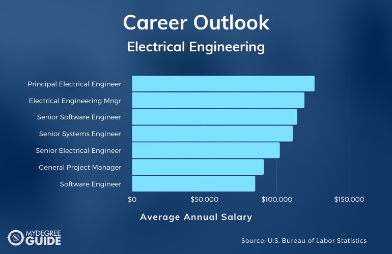 Electrical Engineering Careers & Salaries