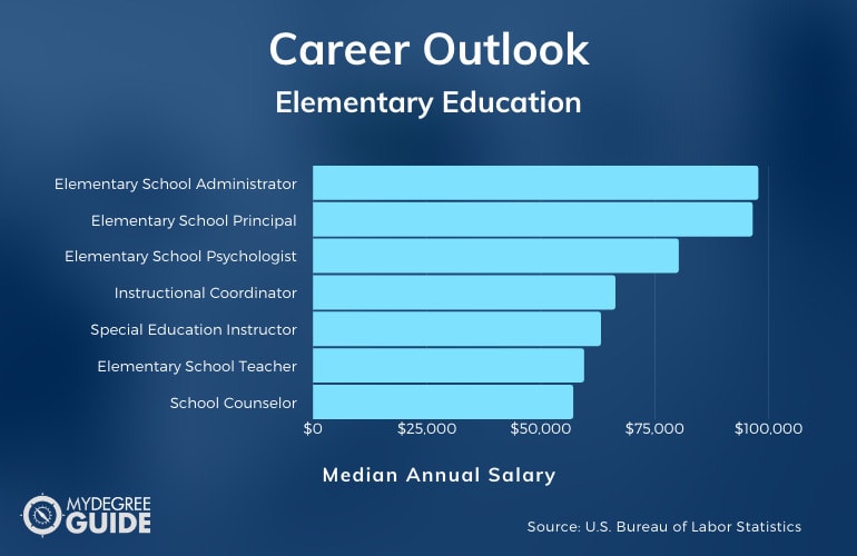 Elementary Education Careers & Salaries