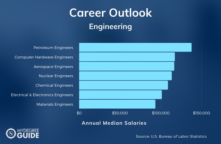 Engineering Careers & Salaries