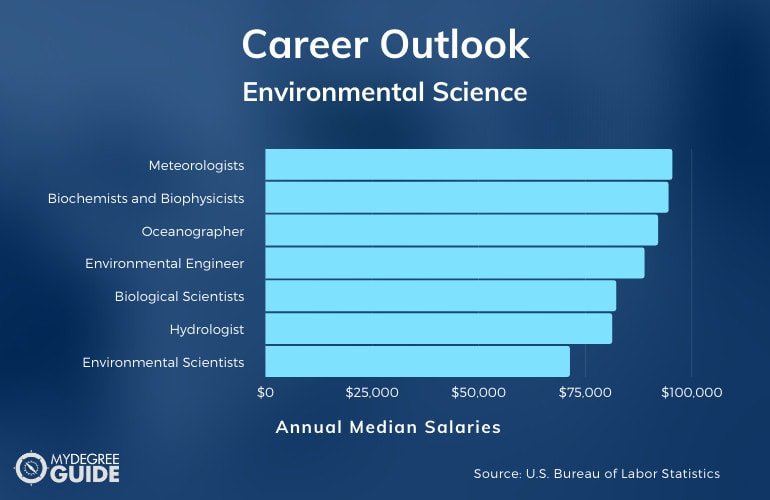 Environmental Science Careers & Salaries