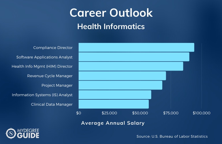 Health Informatics Careers & Salaries