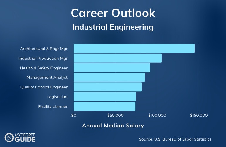Industrial Engineering Careers and Salaries