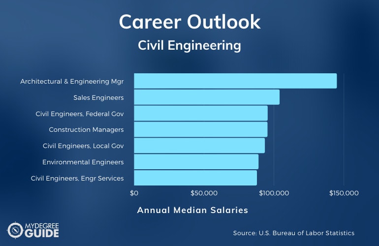 Civil Engineering Careers & Salaries