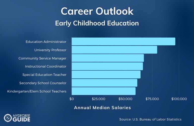 Early Childhood Education Careers & Salaries