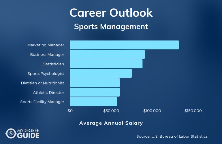Sports Management Degree Salary