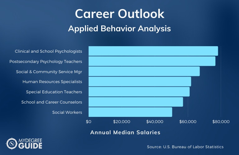Applied Behavior Analysis Careers & Salaries
