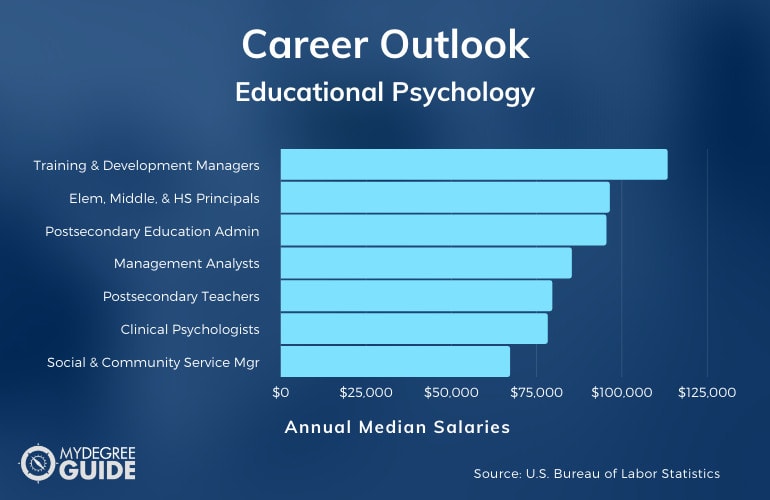 Educational Psychology Careers and Salaries