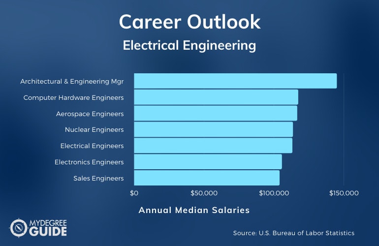 Electrical Engineering Careers & Salaries