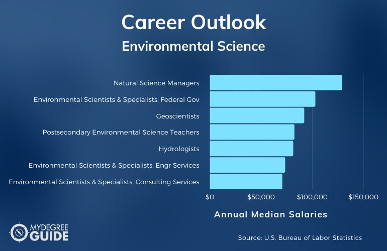 Environmental Science Careers & Salaries