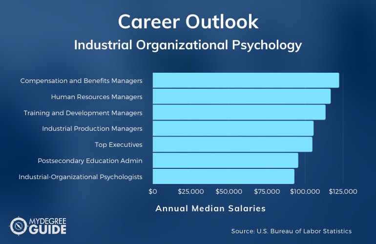 Industrial Organizational Psychology Careers & Salaries